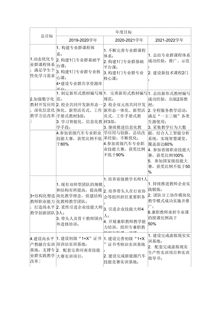 汽车专业群建设方案_第2页