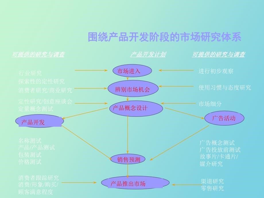 市场研究对企业的营销决策作用_第5页