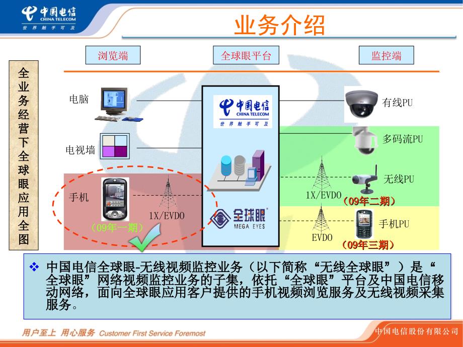 无线视频监控内部培训材料1_第3页