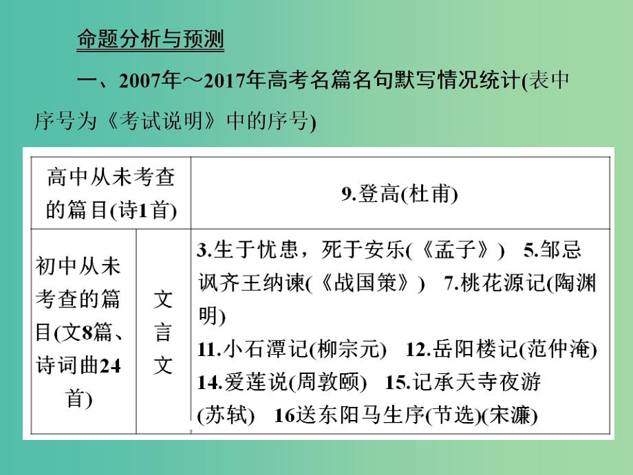 2019届高考语文一轮优化探究 板块2 专题3 名篇名句默写课件 新人教版.ppt_第3页