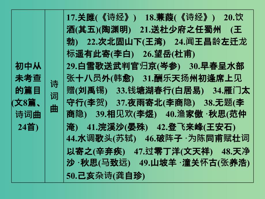 2019届高考语文一轮优化探究 板块2 专题3 名篇名句默写课件 新人教版.ppt_第4页