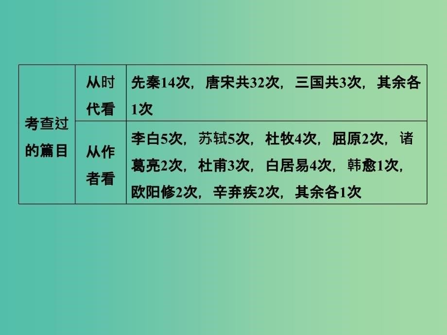 2019届高考语文一轮优化探究 板块2 专题3 名篇名句默写课件 新人教版.ppt_第5页