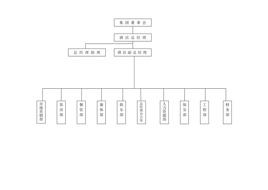 五星酒店组织架构图;_第2页