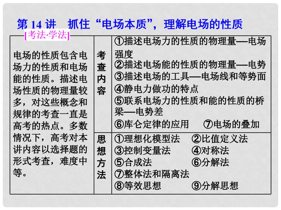 高考物理二轮复习 第14讲 抓住“电场本质”理解电场的性质课件_第1页