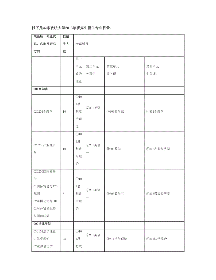 华东政法大学2013年研究生招生专业目录.doc_第1页