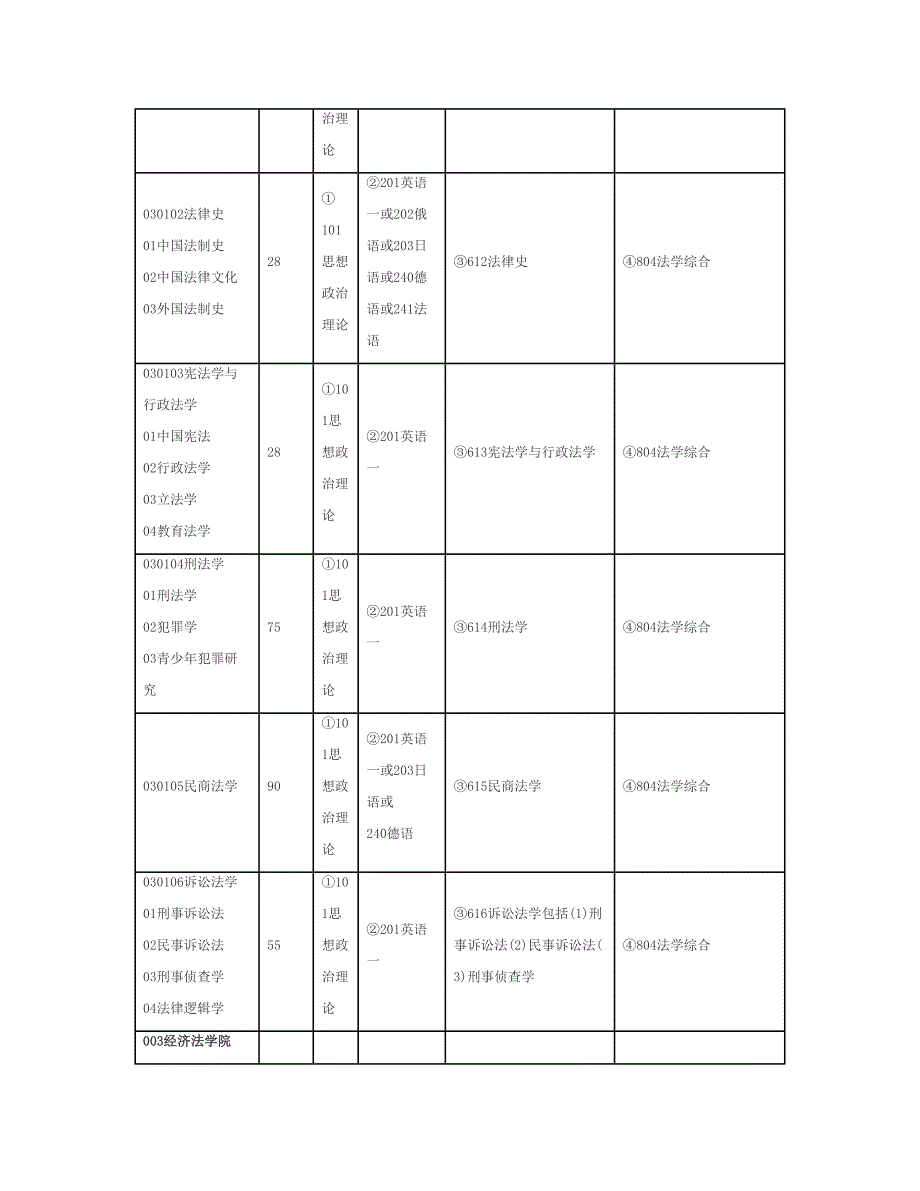 华东政法大学2013年研究生招生专业目录.doc_第2页