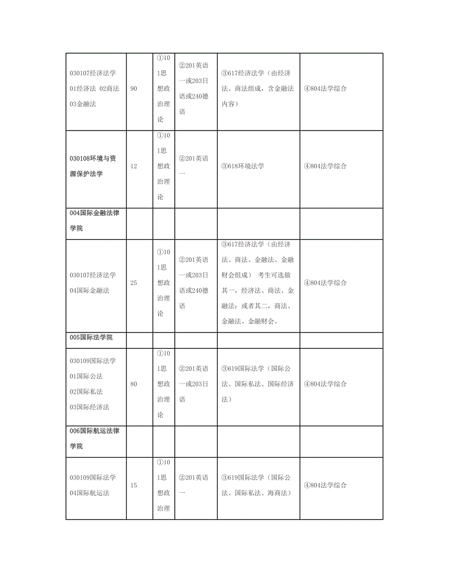 华东政法大学2013年研究生招生专业目录.doc_第3页