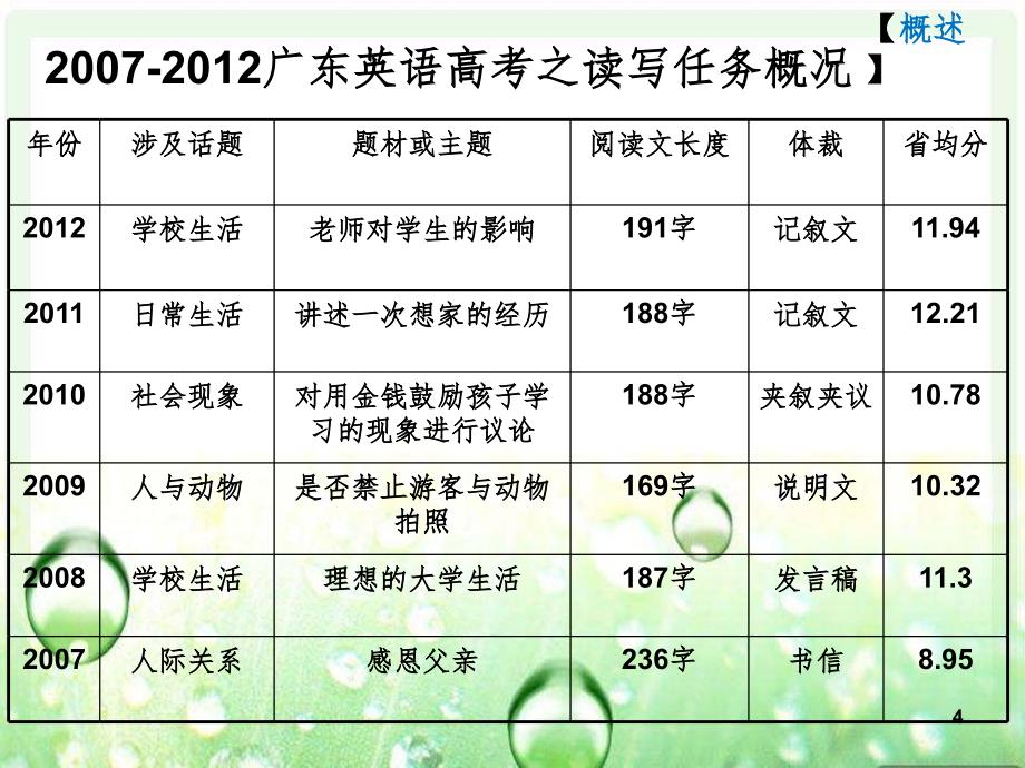 广东英语读写任务写作指导PPT演示课件_第4页