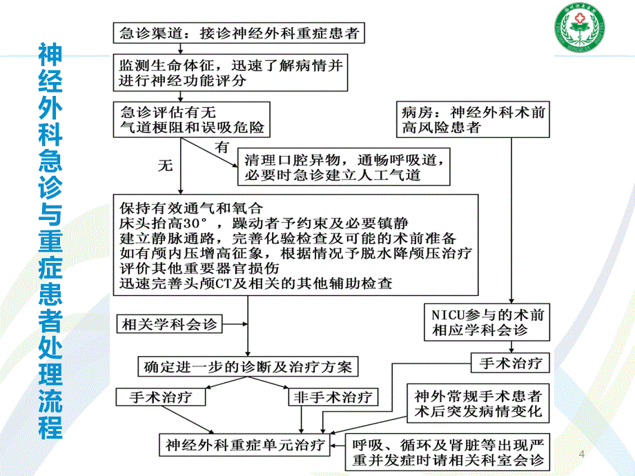 重症神经外科患者ICU管理PPT参考幻灯片_第4页