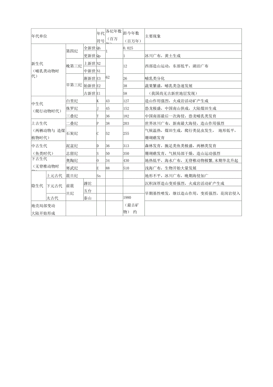 地质年代表_第3页