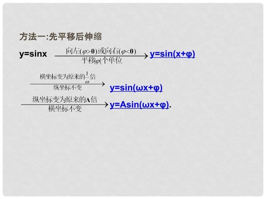 高考数学考点回归总复习课件 20三角函数的图象_第5页