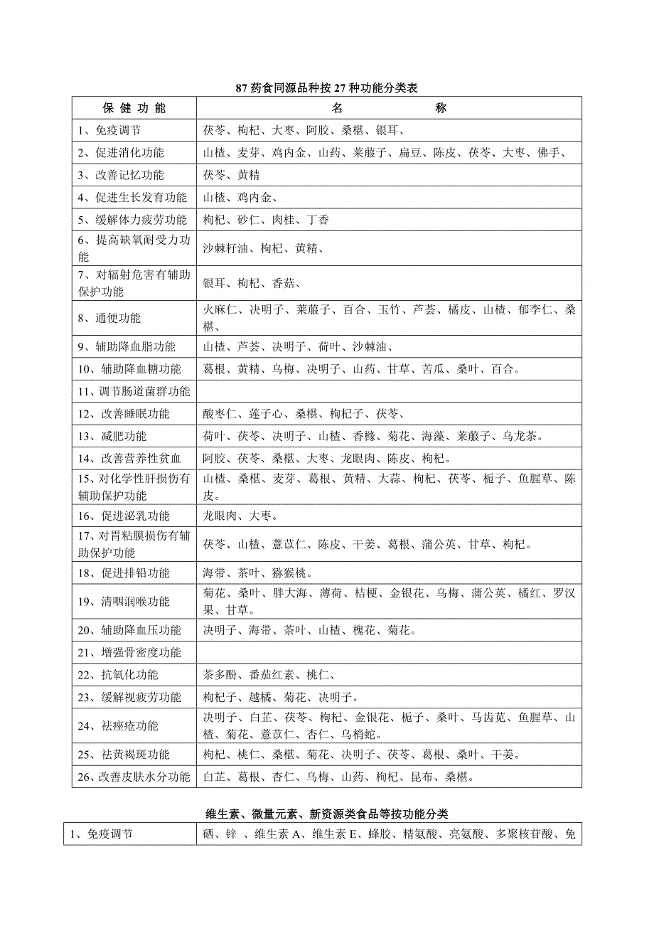 87种药食同源品种按27种保健功能分类表._第1页