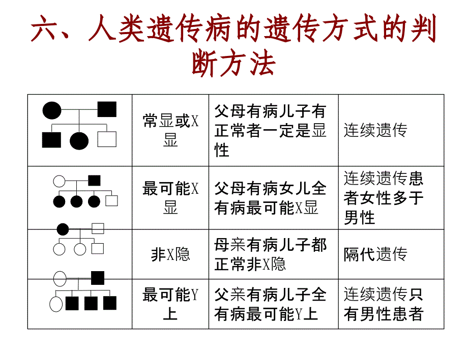 五、人类遗传病的遗传方式的判断方法课件_第4页