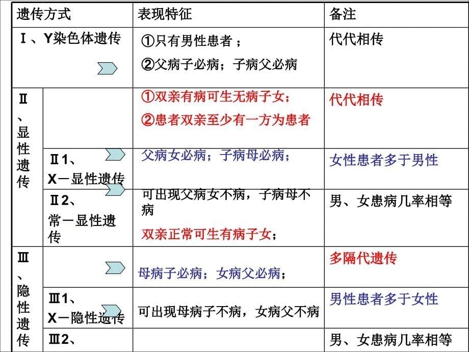 五、人类遗传病的遗传方式的判断方法课件_第5页