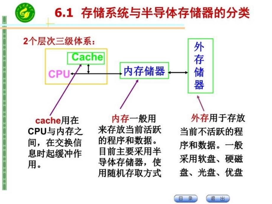 最新存储系统及半导体存储器PPT课件_第4页