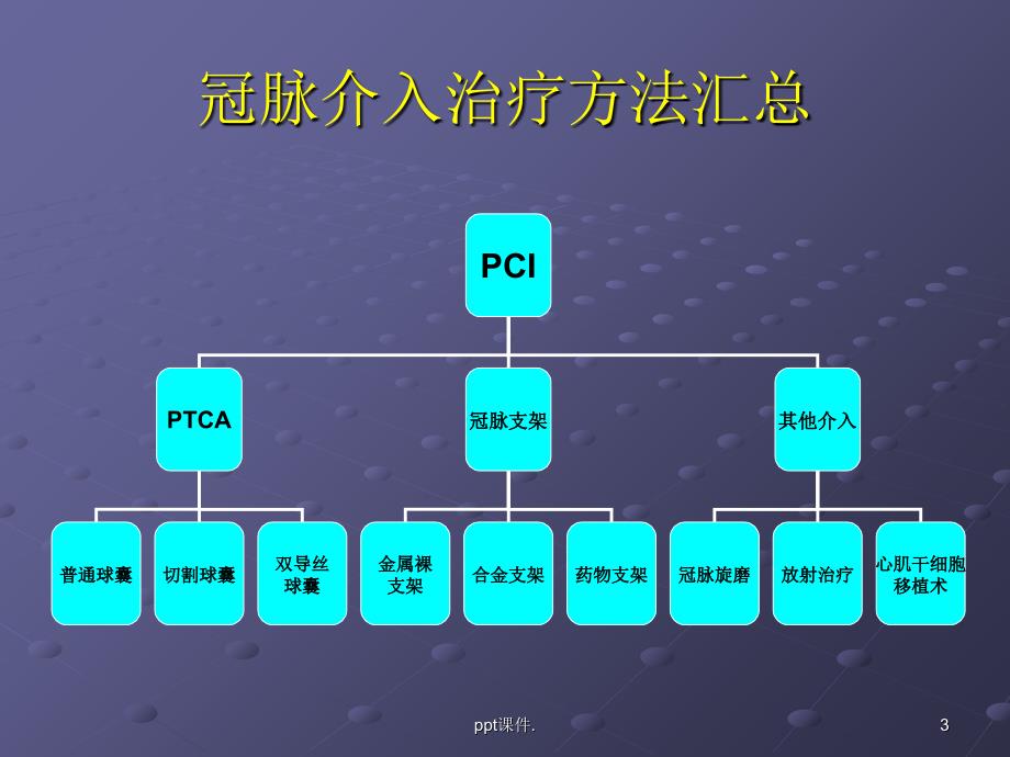 冠状动脉造影ppt课件_第3页