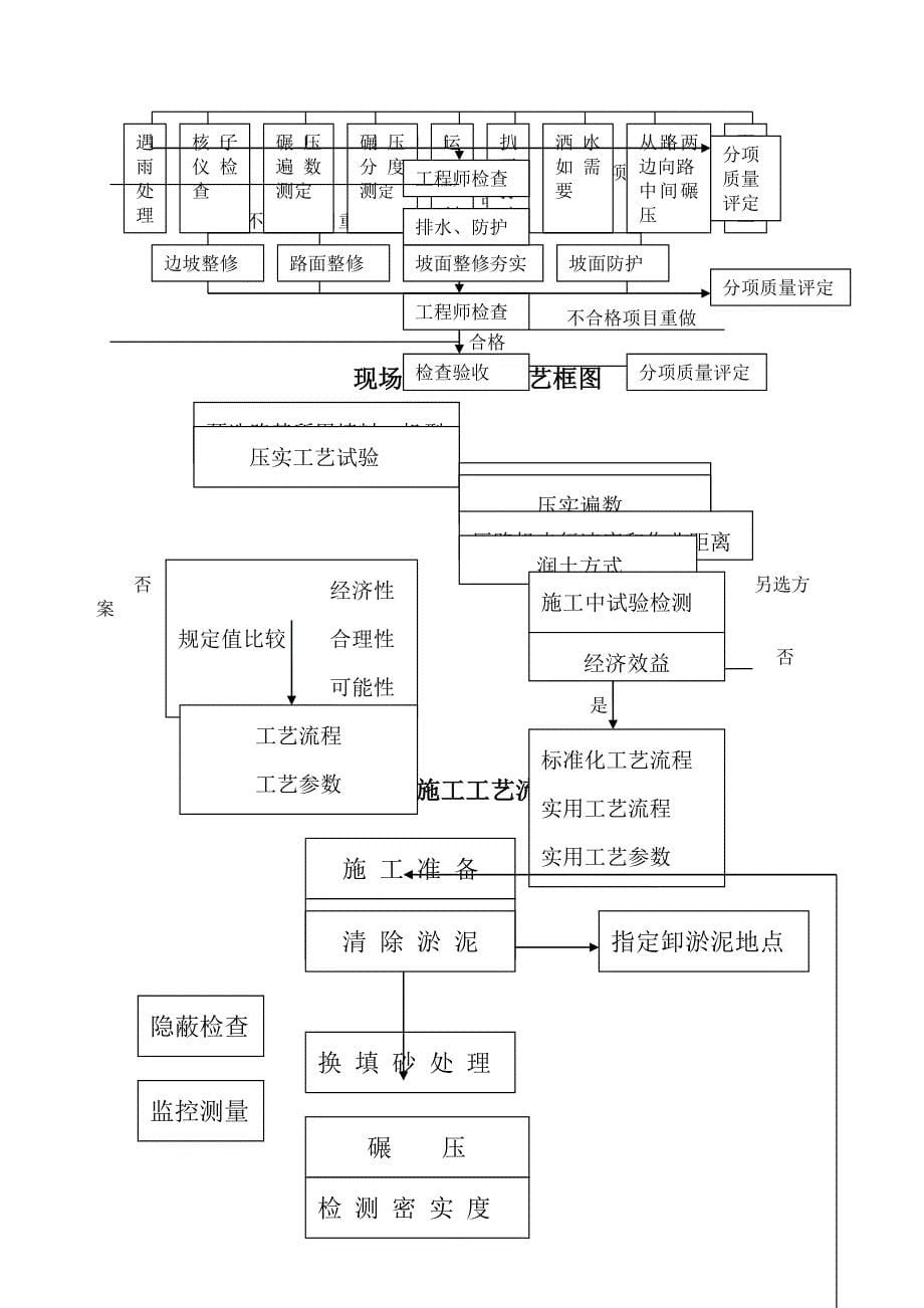 公路工程施工工艺流程图_第5页