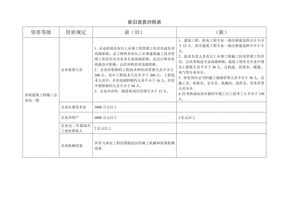 新旧资质对照表_第1页