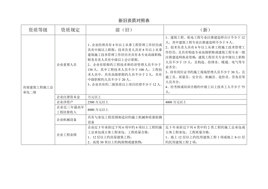 新旧资质对照表_第3页