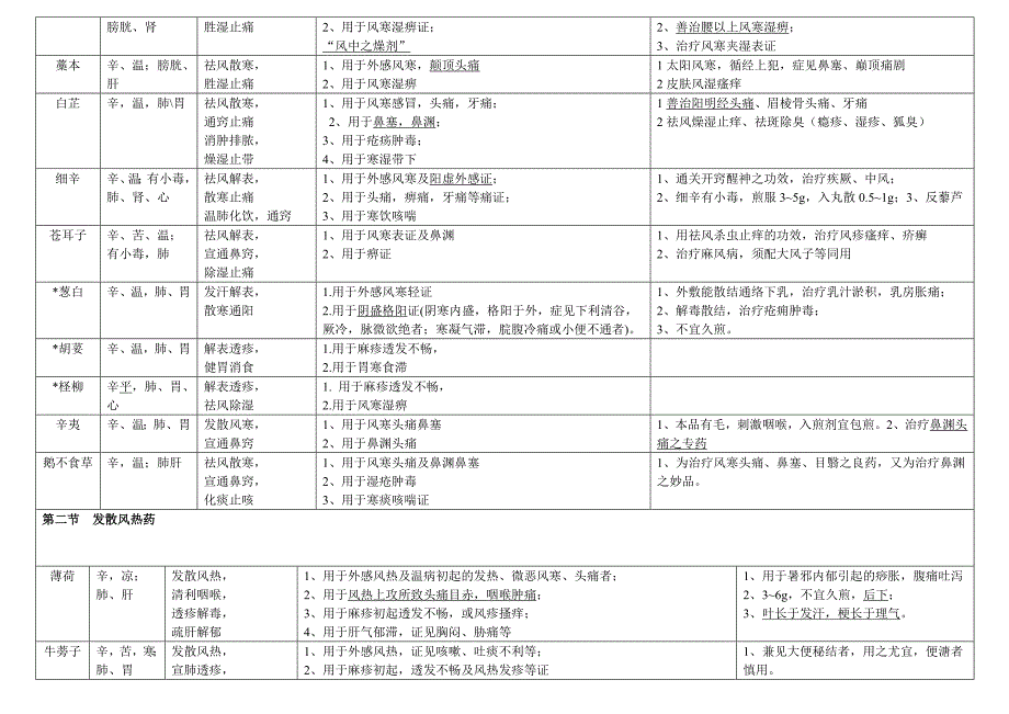 中药学表格非常的全_第2页