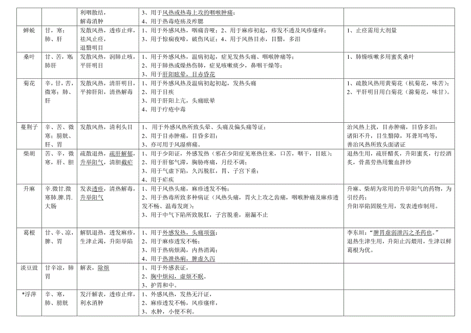 中药学表格非常的全_第3页