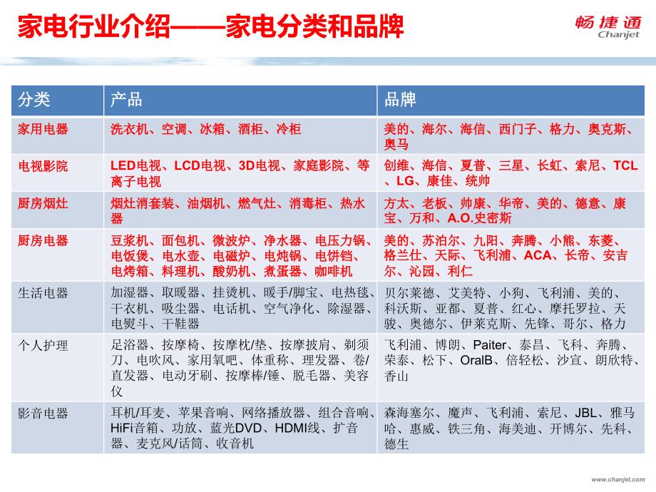 T+在家电行业的应用分析_第3页