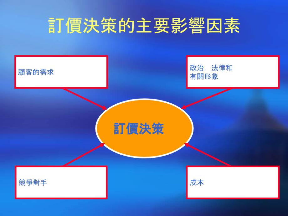 运用在订价决策的目标成本法与成本分析ppt37_第3页