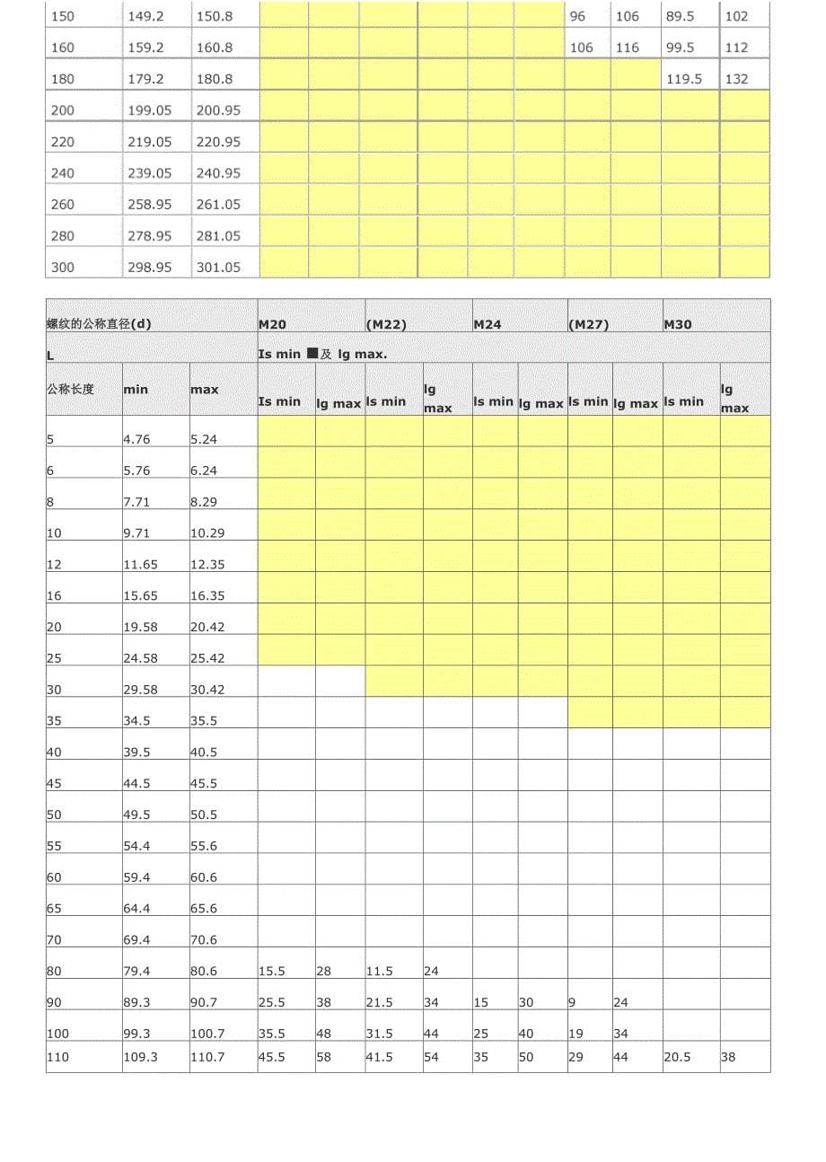 内六角螺栓尺寸表_第5页