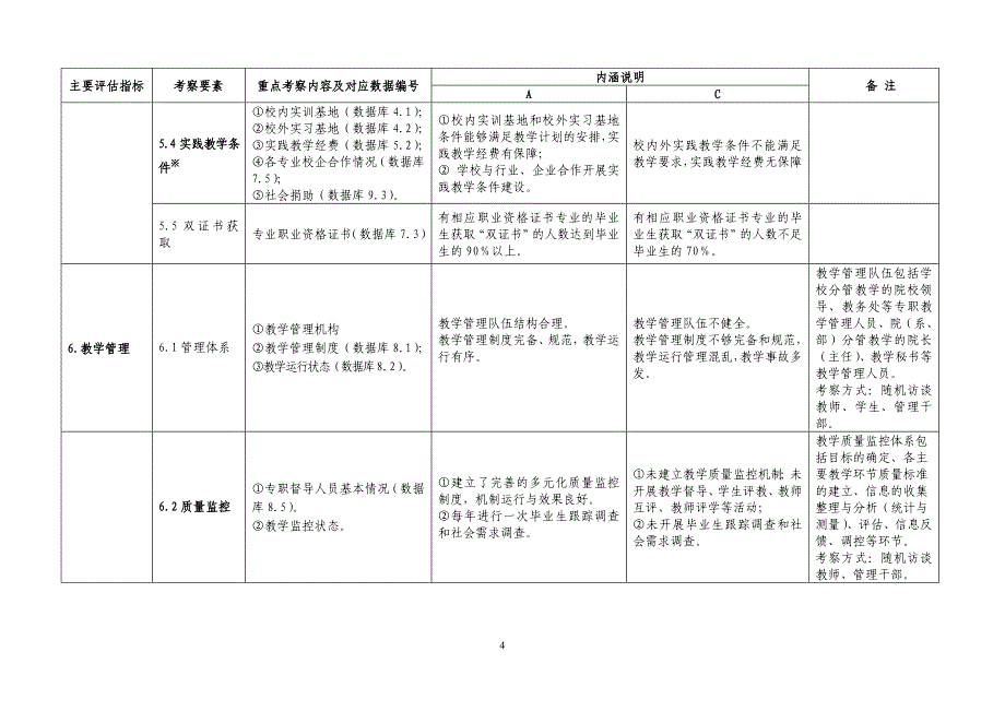 高等职业院校人才培养工作评估指标体系_第4页