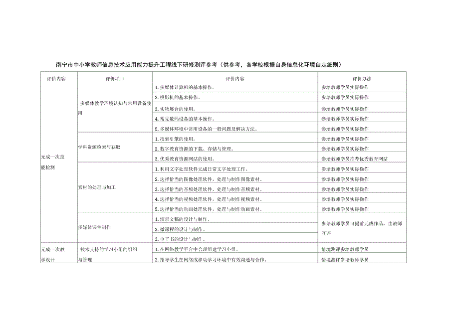 信息技术能力提升线下研修和测评剖析_第2页