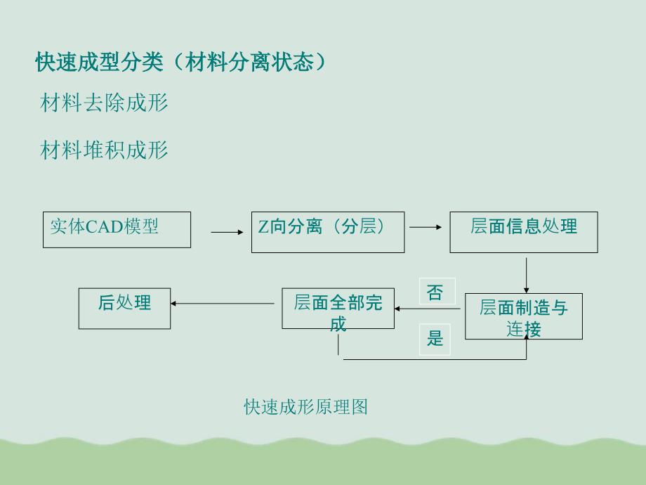 模具的快速成型与快速制模技术介绍课件_第3页