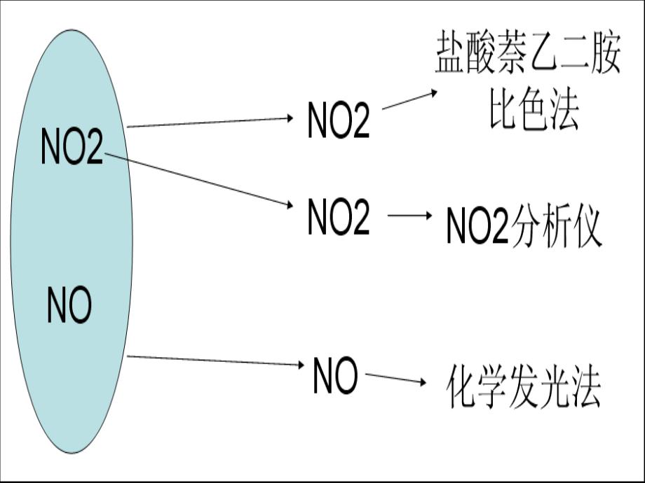 大气中氮氧化物的测定王茂精_第2页