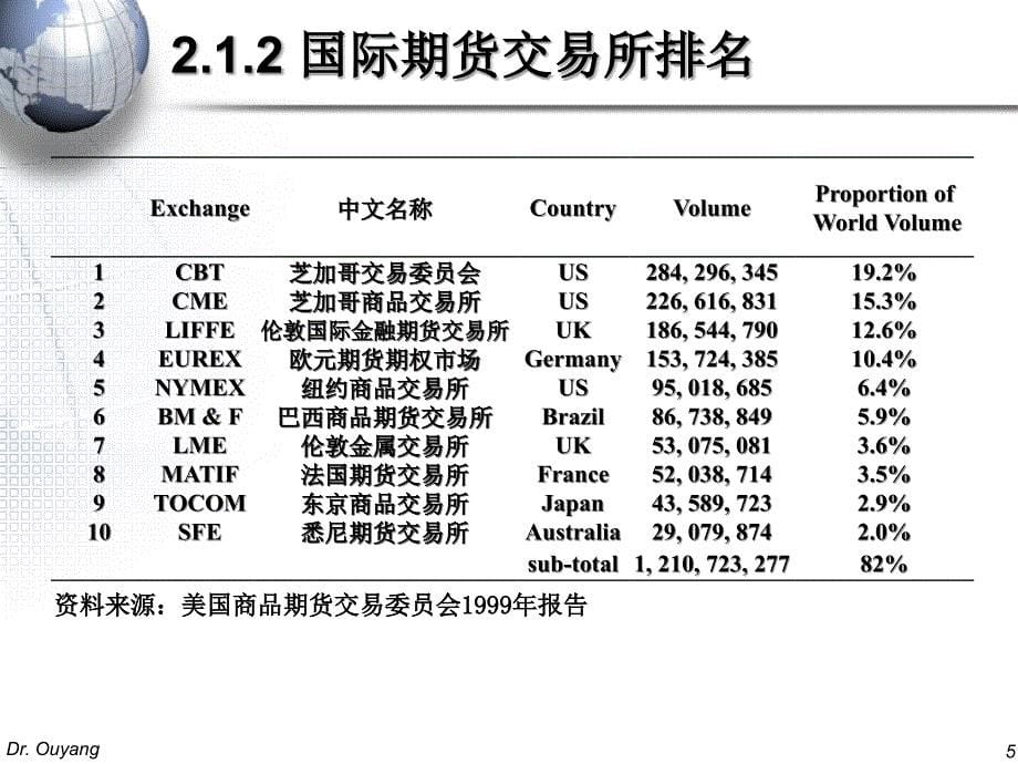 第二讲期货市场期货与期权市场北京大学欧阳良宜_第5页