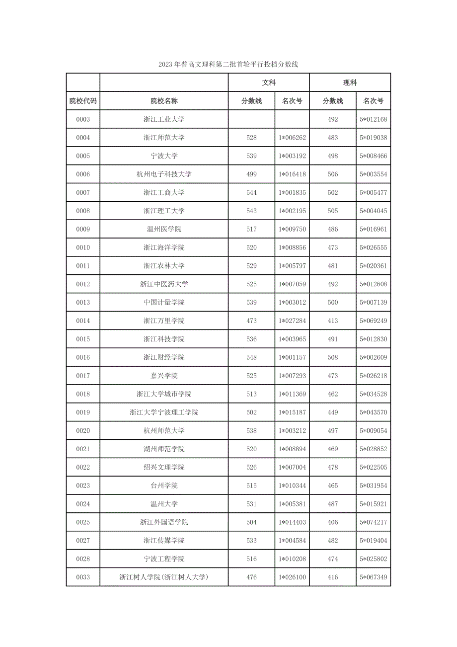 2023年普高文理科第二批首轮平行投档分数线_第1页