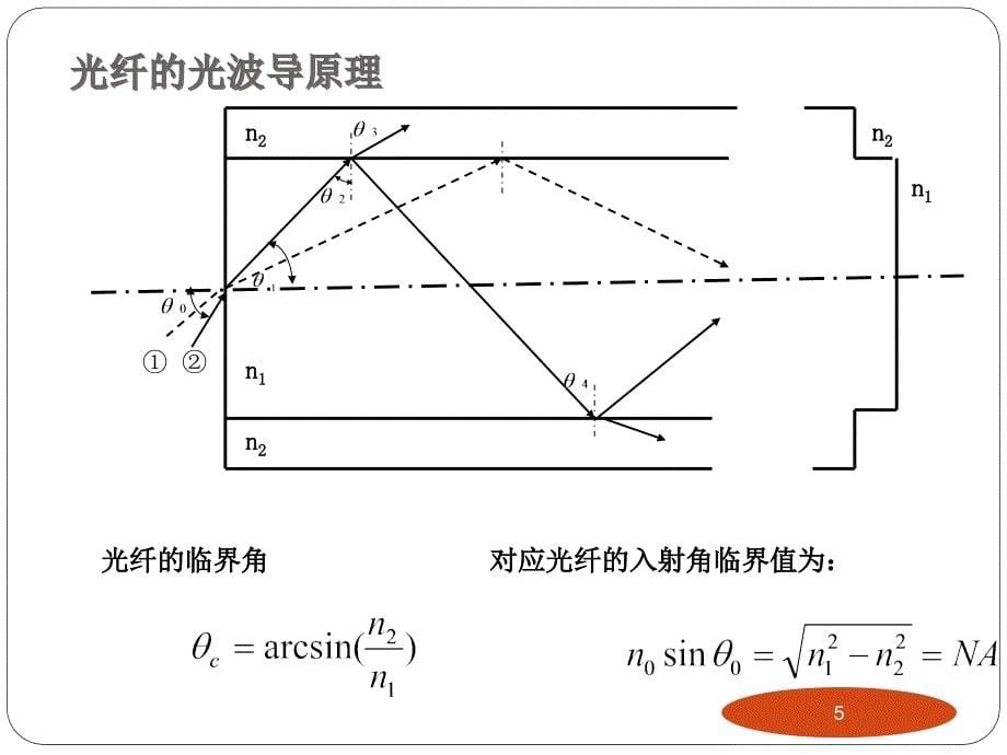 光纤干涉仪传感器Appt课件_第5页