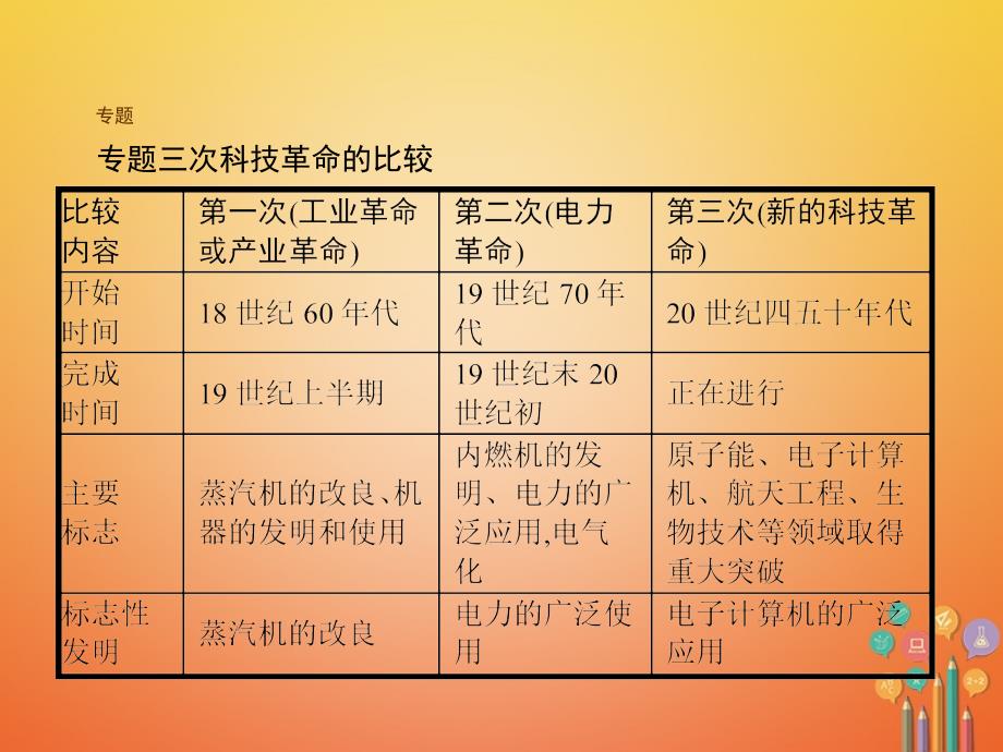 九年级历史下册第八单元现代科学技术和文化综合复习课件新人教版_第3页