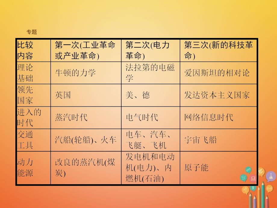 九年级历史下册第八单元现代科学技术和文化综合复习课件新人教版_第4页