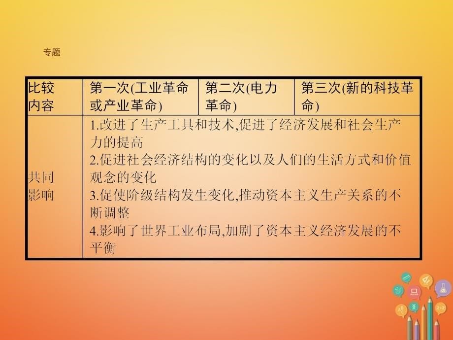 九年级历史下册第八单元现代科学技术和文化综合复习课件新人教版_第5页