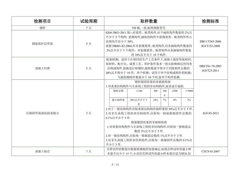 工程材料取样送检手册_第3页