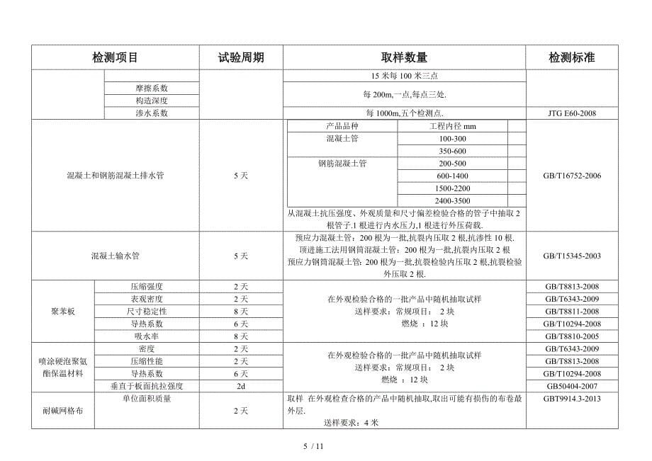 工程材料取样送检手册_第5页