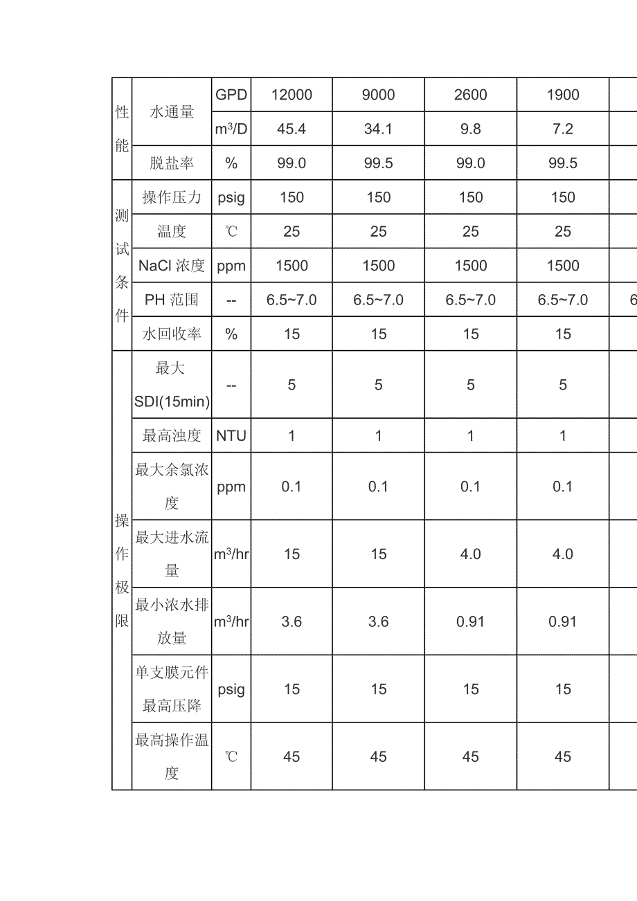 世韩反渗透膜世韩CSM反渗透膜.doc_第4页