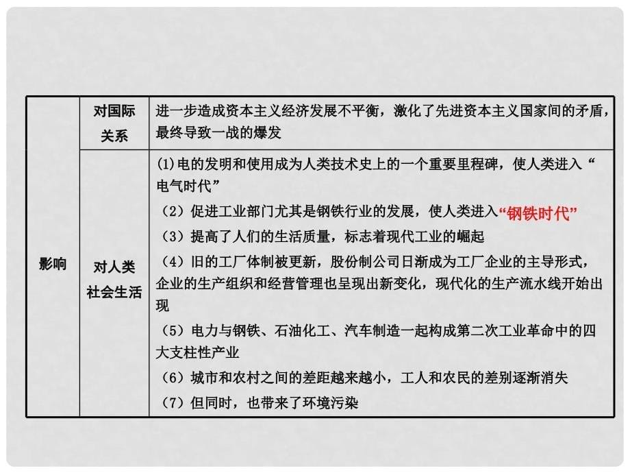 中考历史 主题6 第二次工业革命复习课件_第5页