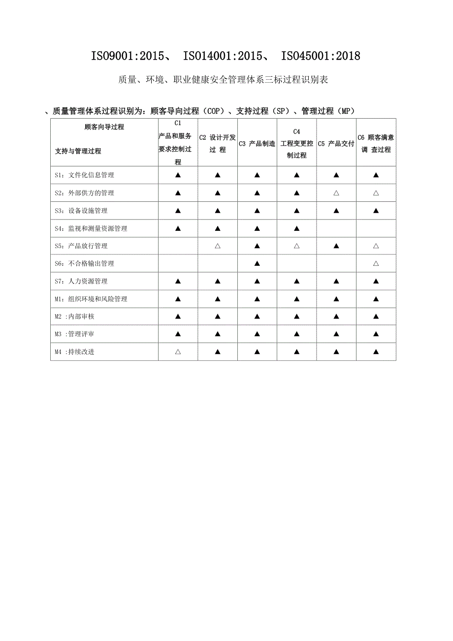 新版质量环境健康安全过程识别范例_第1页