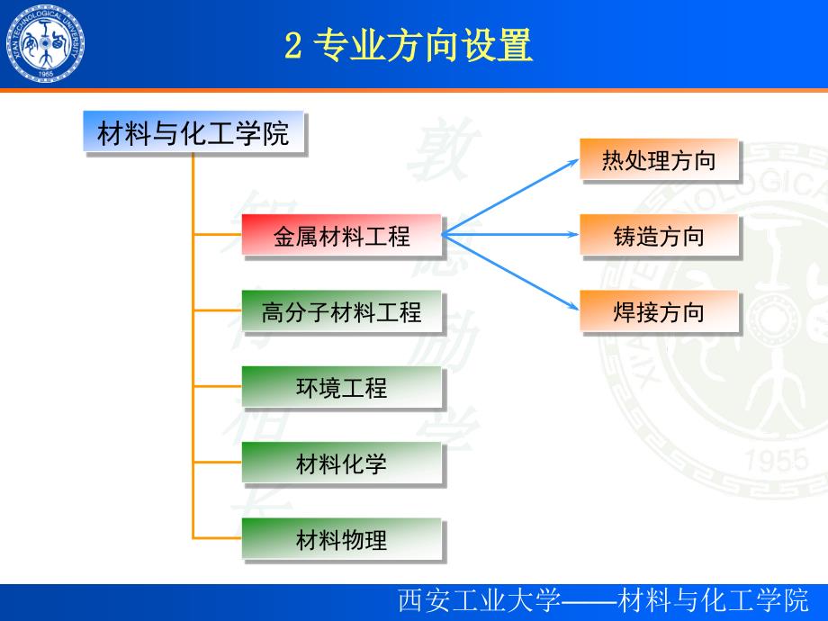 金属材料工程专业方向及课程介绍_第3页