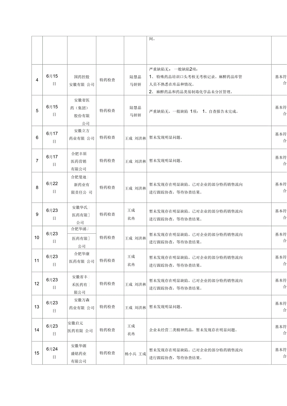 药化生产日常监督检查信息通告_第4页