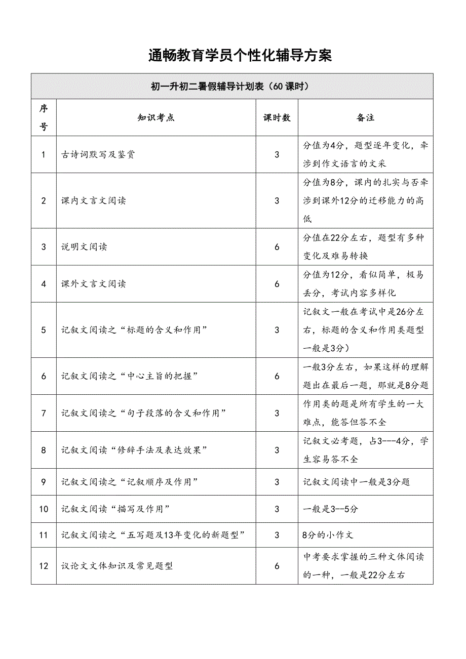 初中语文知识点以及需要辅导课时_第2页