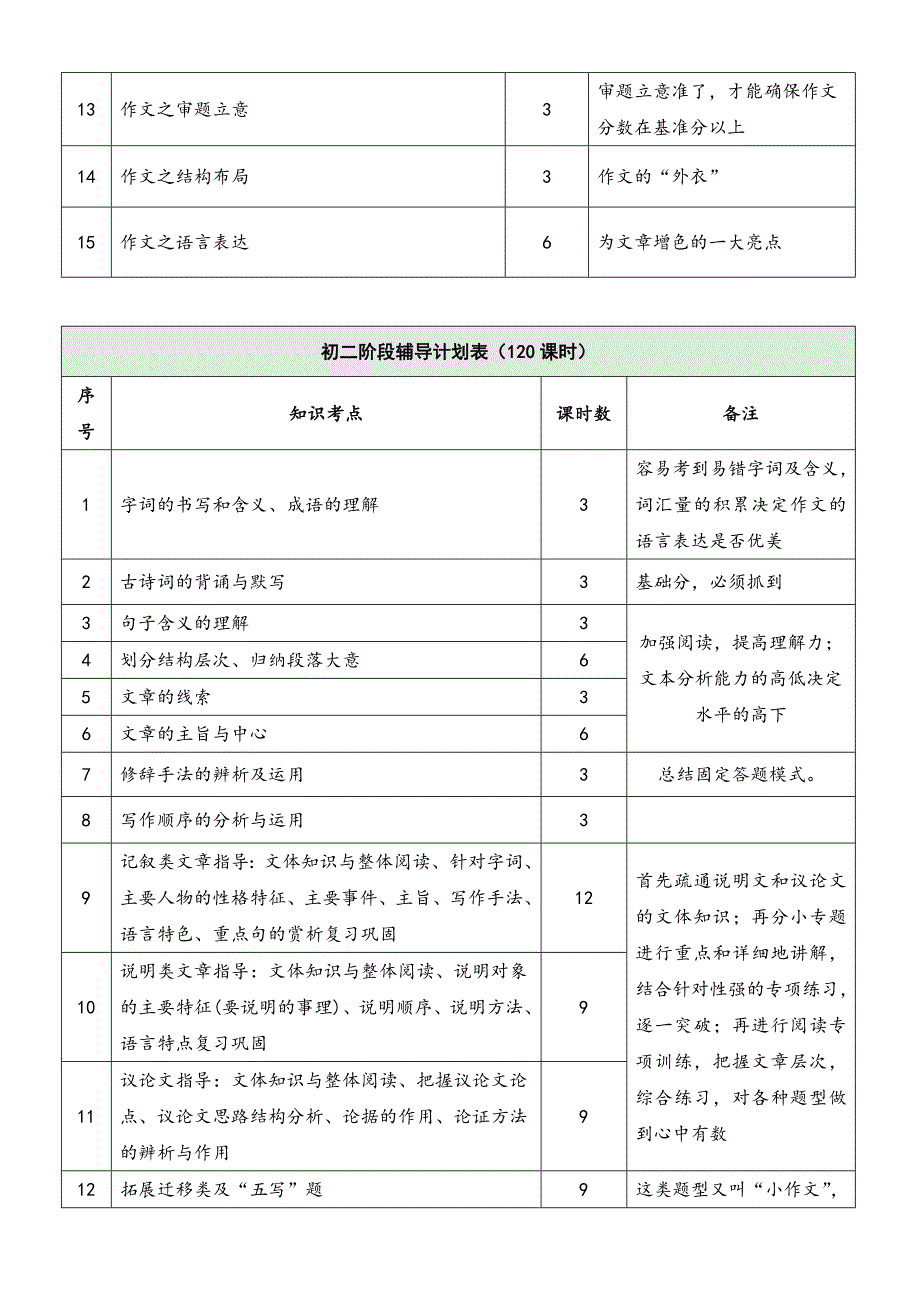 初中语文知识点以及需要辅导课时_第3页