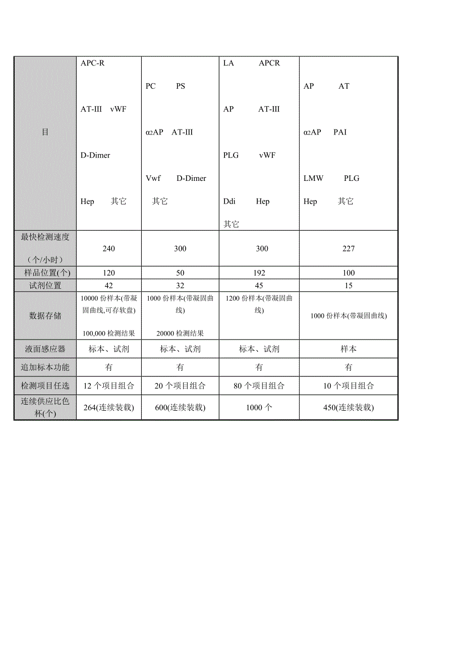 血液凝固分析仪的选择和使用.doc_第4页