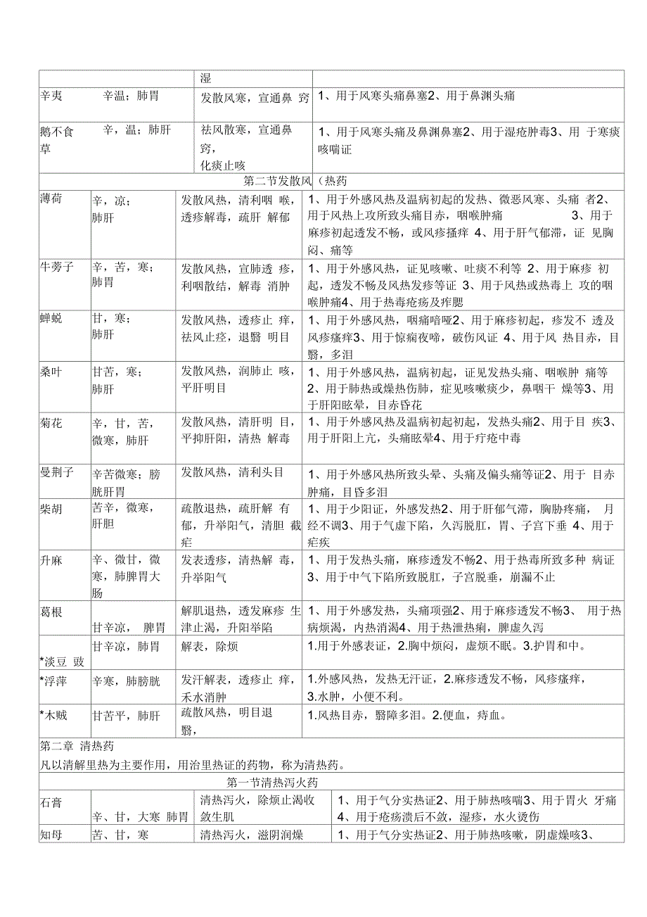 中药学考试重点速记_第2页