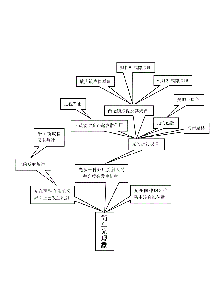 初二物理第一学期知识树_第3页